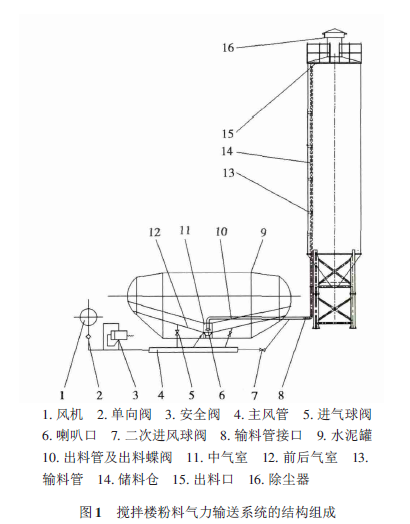 攪拌樓粉料氣力輸送系統的結構組成示意圖
